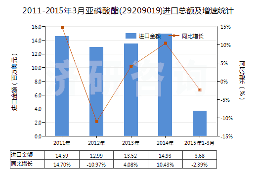 2011-2015年3月亞磷酸酯(29209019)進(jìn)口總額及增速統(tǒng)計(jì) 2011-2015年3月亞磷酸酯(29209019)進(jìn)口總額及增速統(tǒng)計(jì)